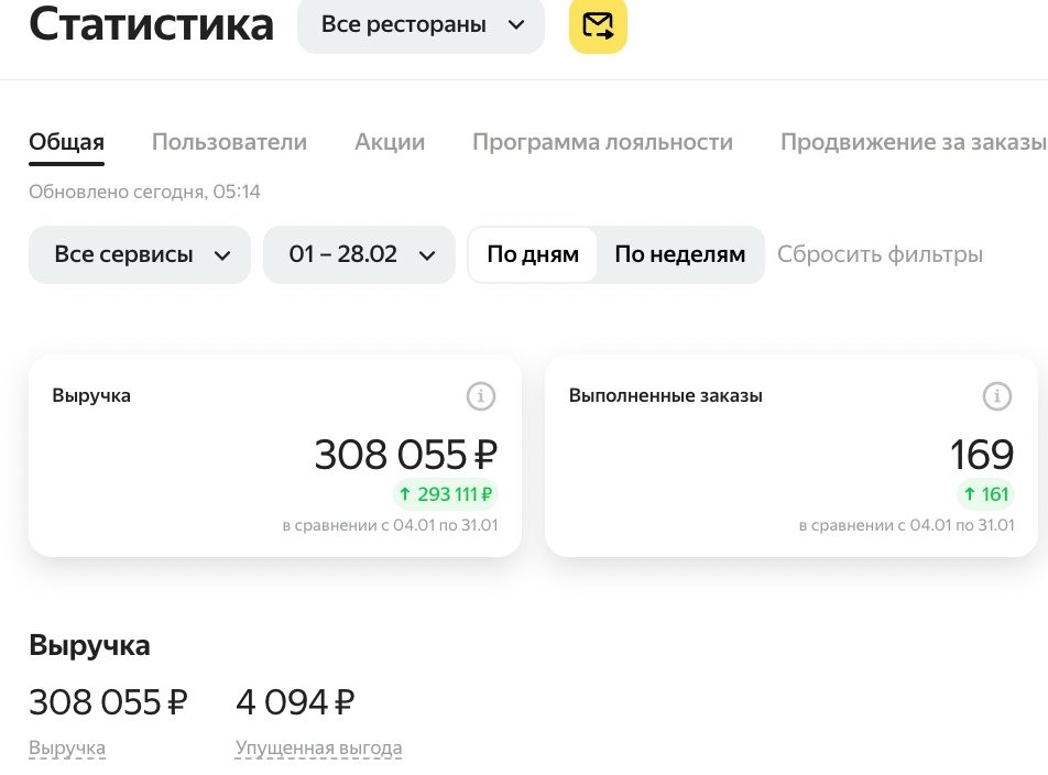 Статистика кабинета Яндекс Еды — Суши Моджи